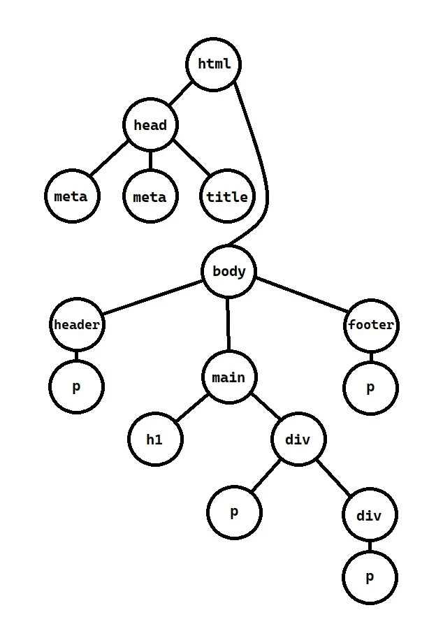 The above HTML rendered as a tree with many branches