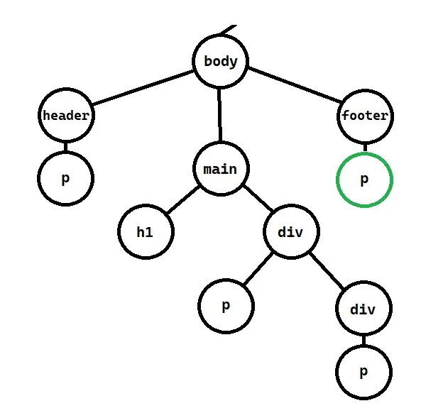 The DOM querying the HTML tree
